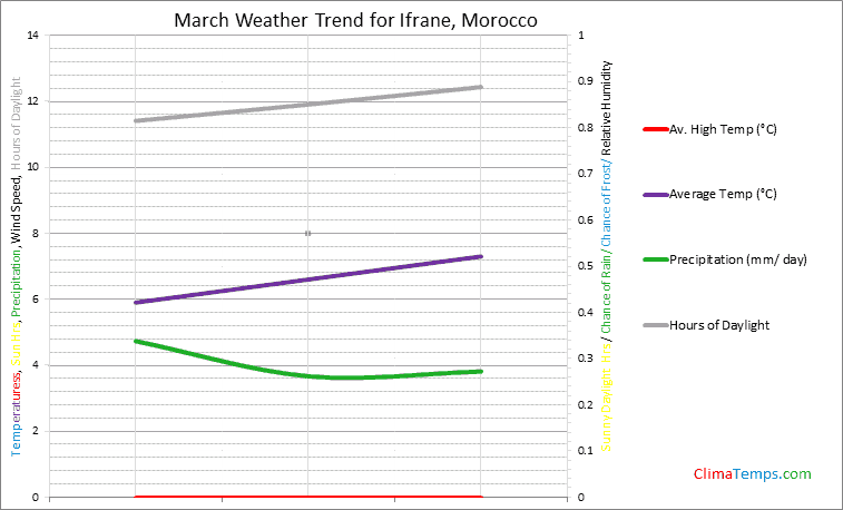 Graph of weather in Ifrane in March