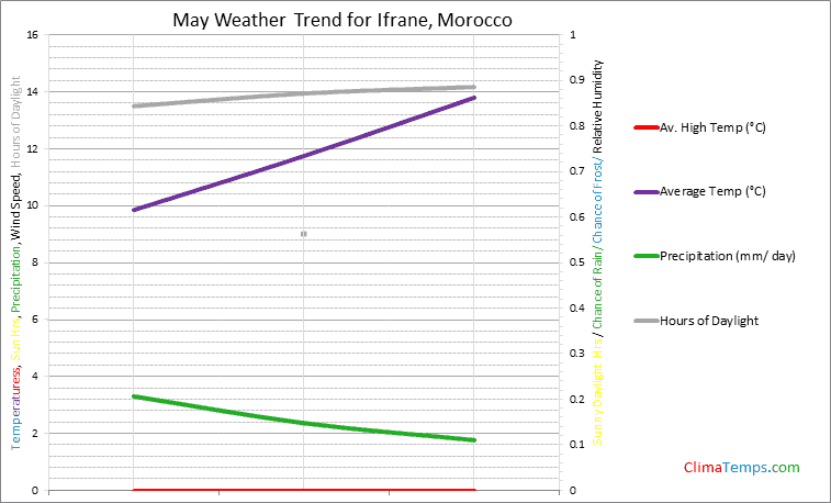 Graph of weather in Ifrane in May
