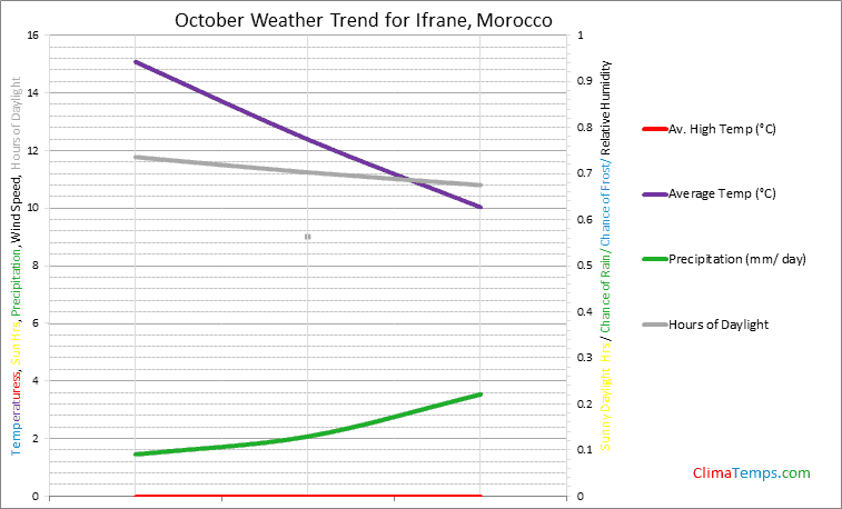 Graph of weather in Ifrane in October