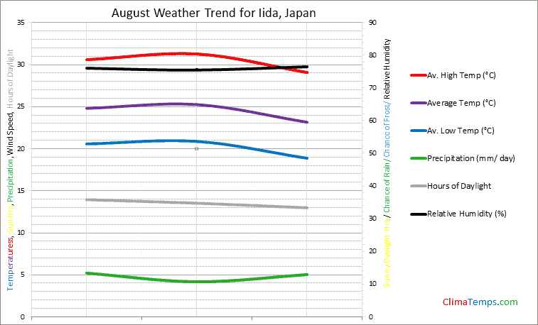 Graph of weather in Iida in August