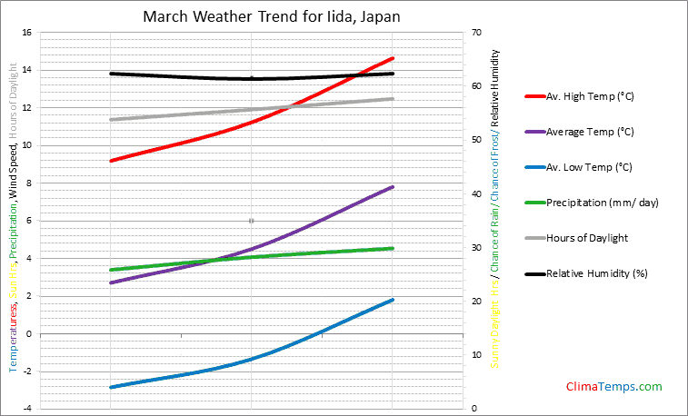 Graph of weather in Iida in March