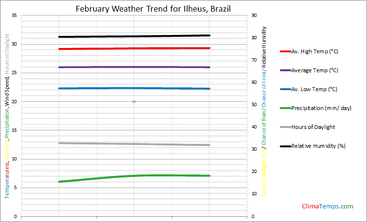 Graph of weather in Ilheus in February