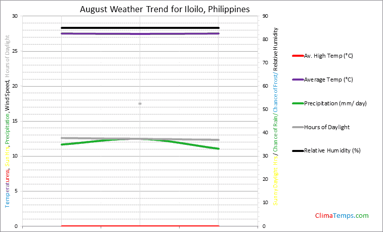 Graph of weather in Iloilo in August