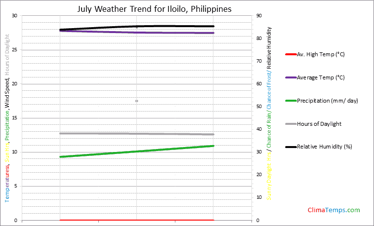 Graph of weather in Iloilo in July