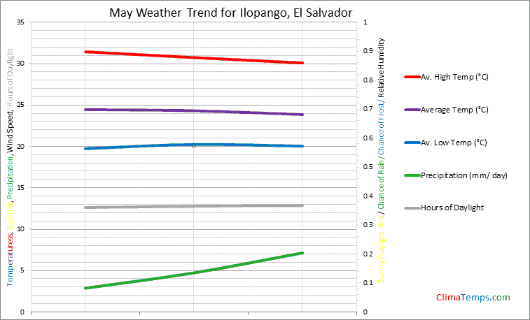 Graph of weather in Ilopango in May