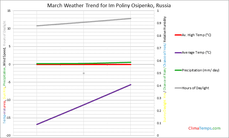 Graph of weather in Im Poliny Osipenko in March