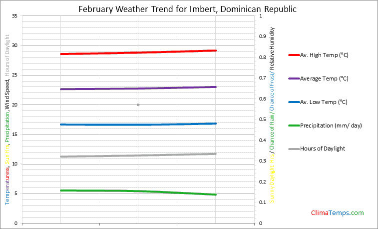 Graph of weather in Imbert in February