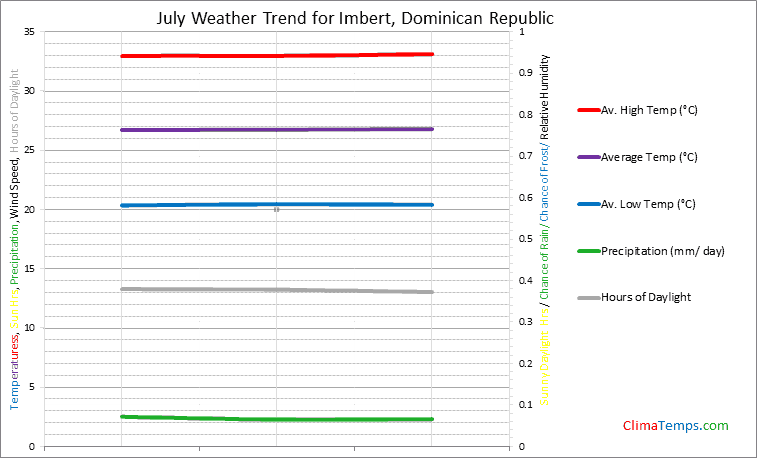 Graph of weather in Imbert in July
