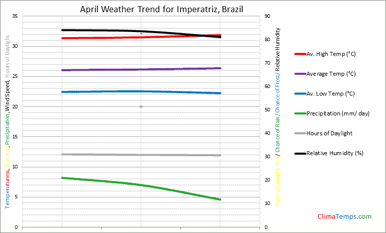 Graph of weather in Imperatriz in April
