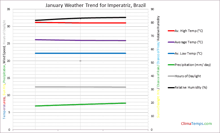 Graph of weather in Imperatriz in January