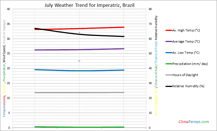 Graph of weather in Imperatriz in July