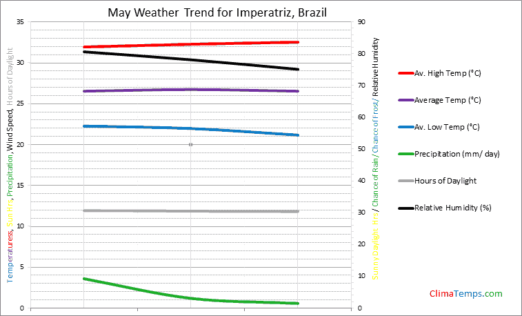 Graph of weather in Imperatriz in May