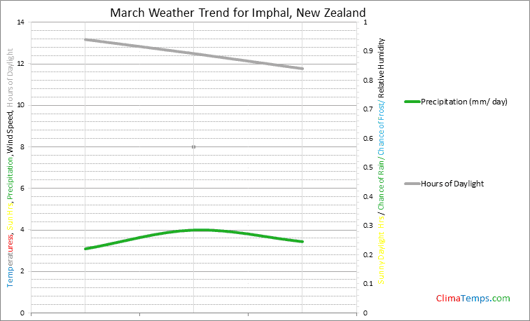Graph of weather in Imphal in March