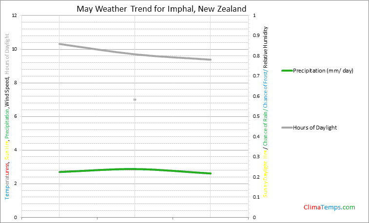 Graph of weather in Imphal in May