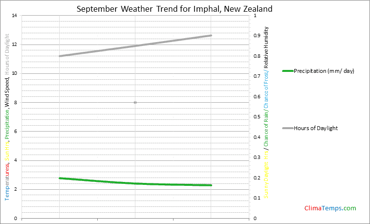 Graph of weather in Imphal in September