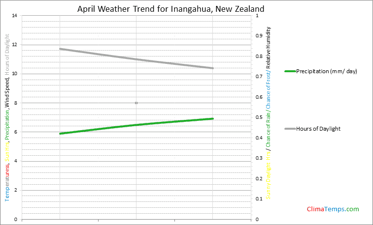 Graph of weather in Inangahua in April