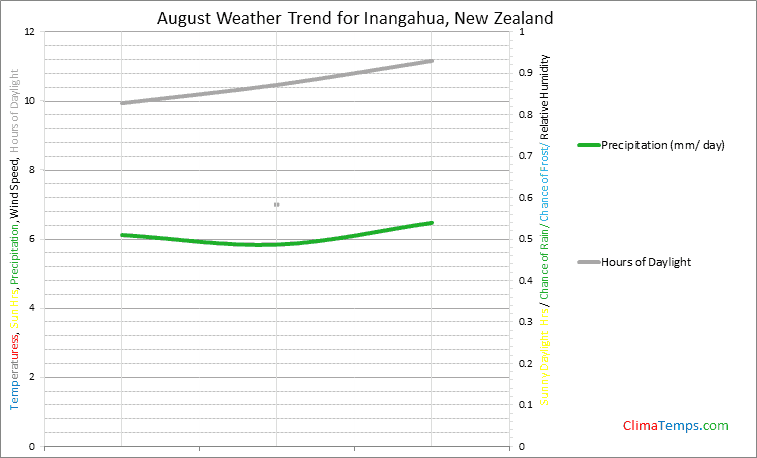 Graph of weather in Inangahua in August