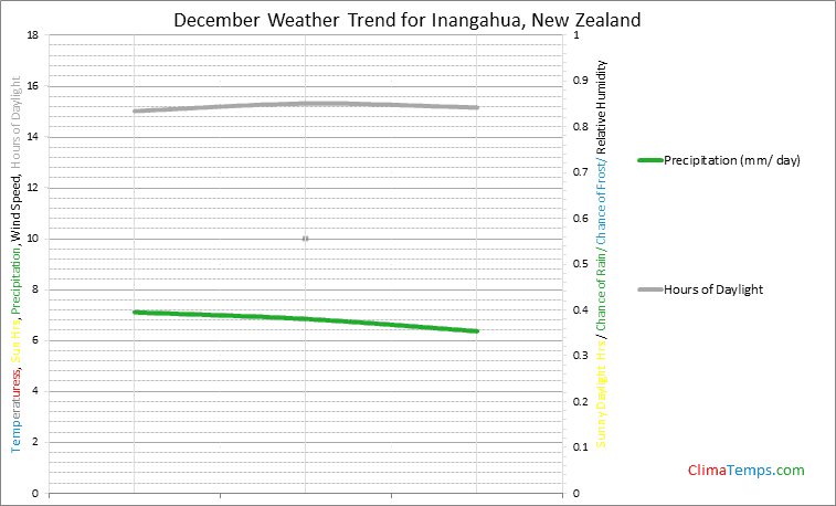 Graph of weather in Inangahua in December
