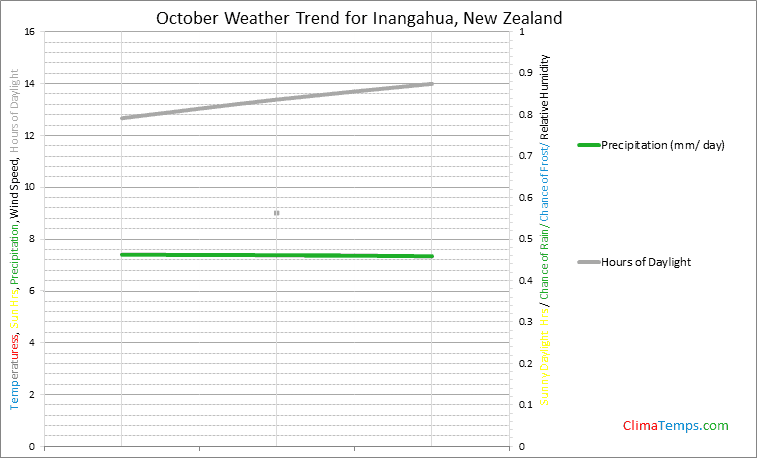 Graph of weather in Inangahua in October
