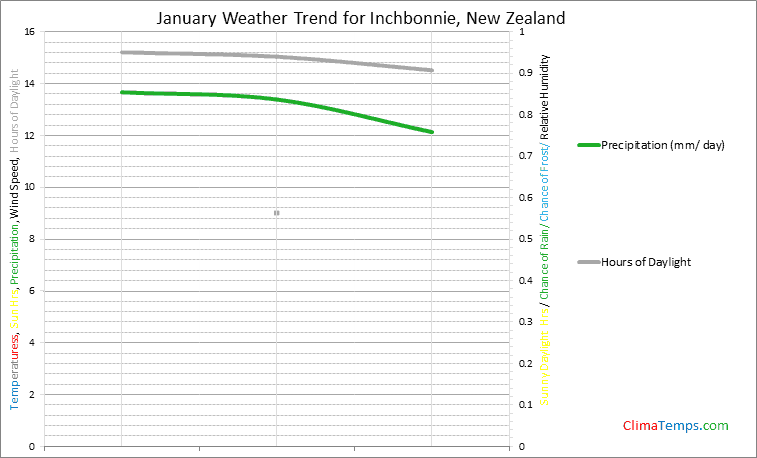 Graph of weather in Inchbonnie in January