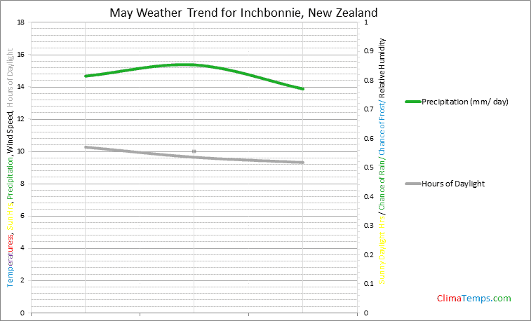 Graph of weather in Inchbonnie in May