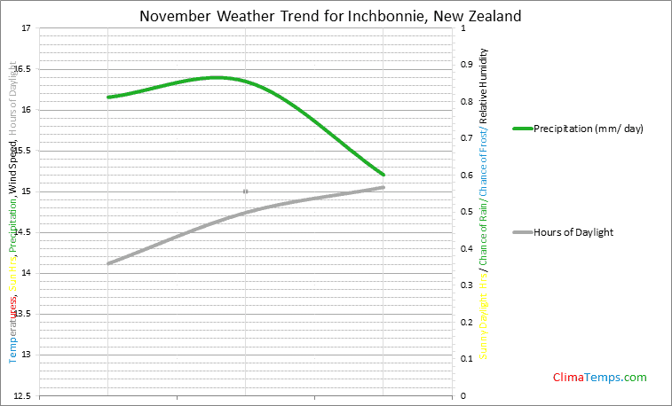 Graph of weather in Inchbonnie in November