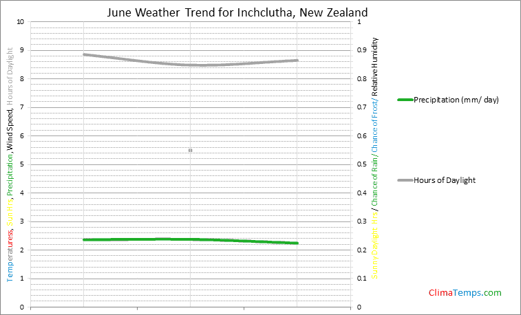 Graph of weather in Inchclutha in June