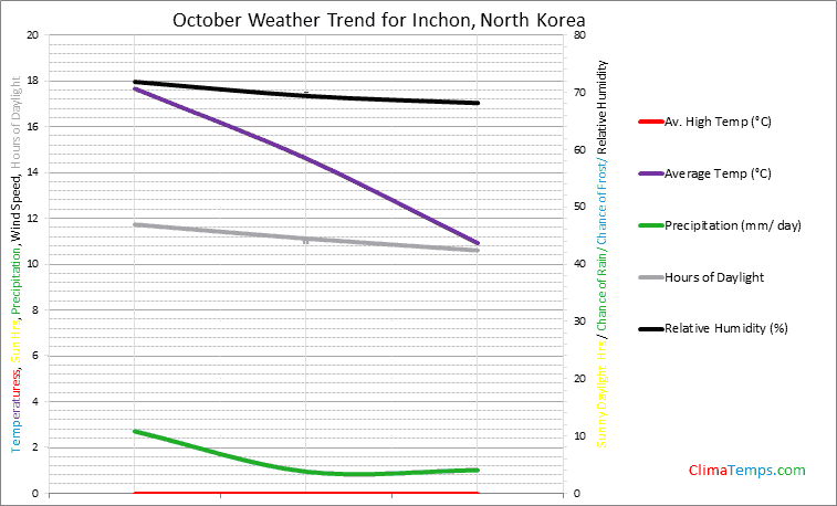 Graph of weather in Inchon in October