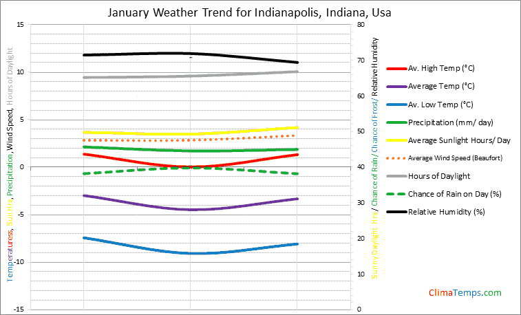 Graph of weather in Indianapolis, Indiana in January
