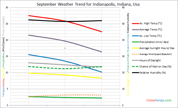 Graph of weather in Indianapolis, Indiana in September