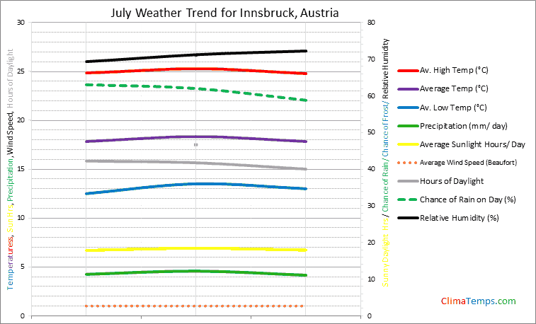 Graph of weather in Innsbruck in July