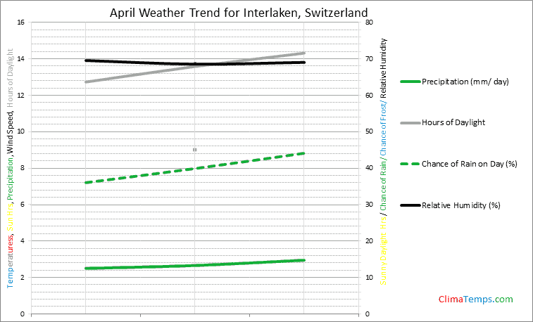 Graph of weather in Interlaken in April