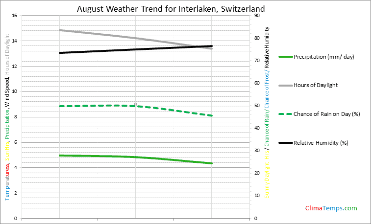 Graph of weather in Interlaken in August