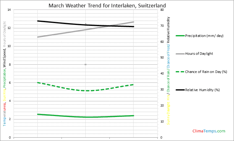 Graph of weather in Interlaken in March