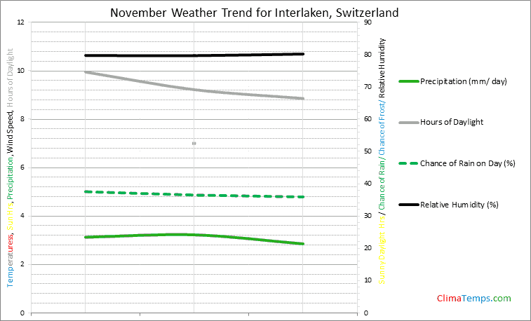 Graph of weather in Interlaken in November