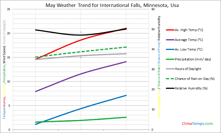 Graph of weather in International Falls, Minnesota in May