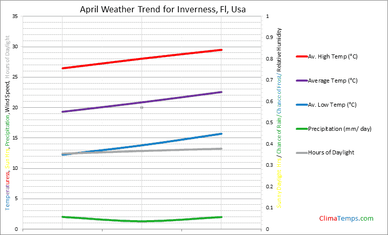 Graph of weather in Inverness, Fl in April