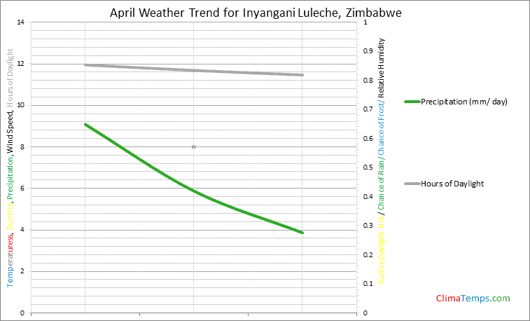 Graph of weather in Inyangani Luleche in April