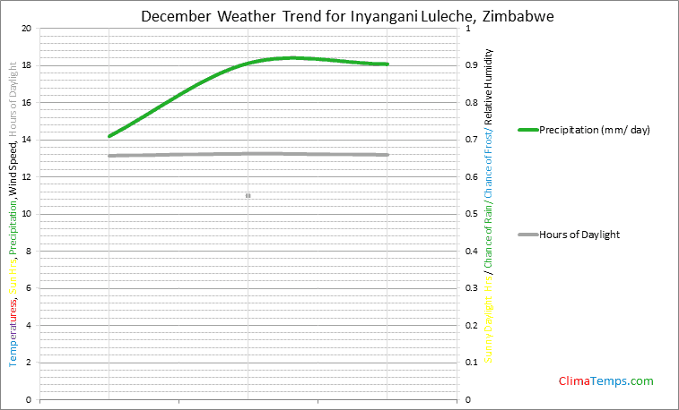 Graph of weather in Inyangani Luleche in December