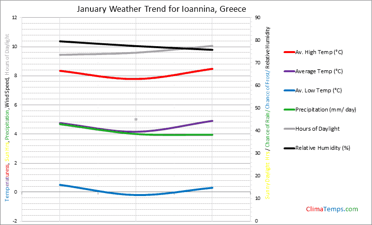 Graph of weather in Ioannina in January
