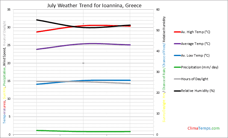 Graph of weather in Ioannina in July