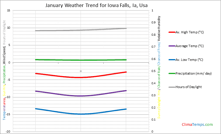 Graph of weather in Iowa Falls, Ia in January