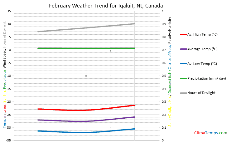 Graph of weather in Iqaluit, Nt in February