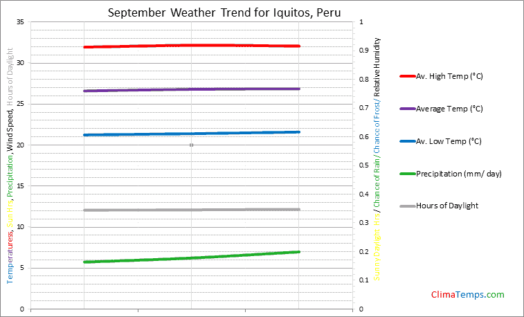 Graph of weather in Iquitos in September