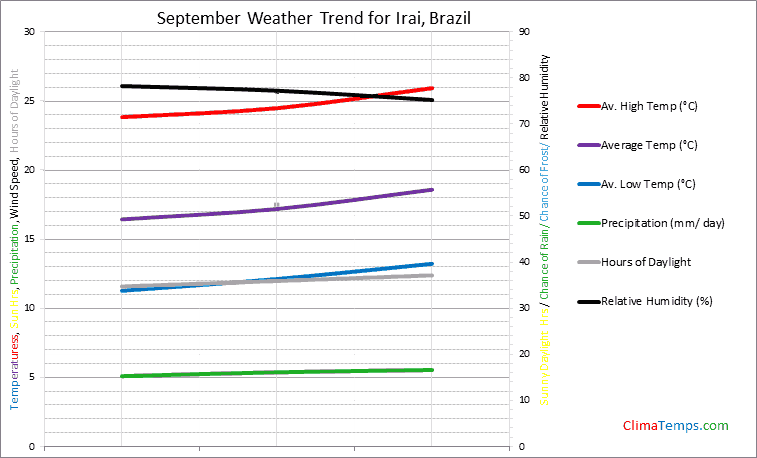 Graph of weather in Irai in September