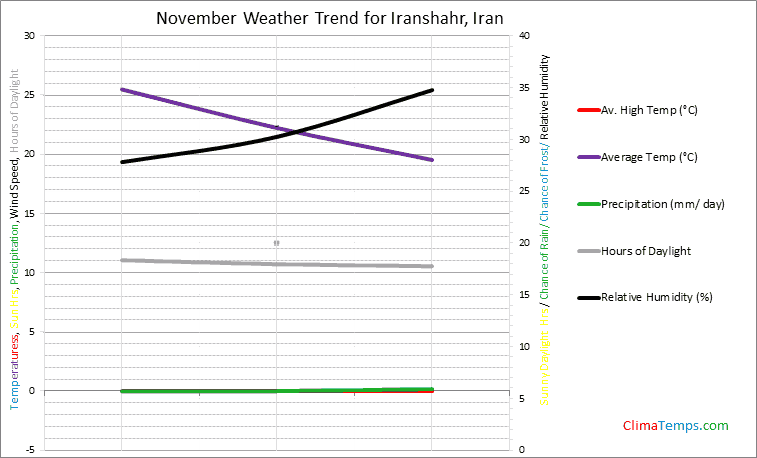 Graph of weather in Iranshahr in November