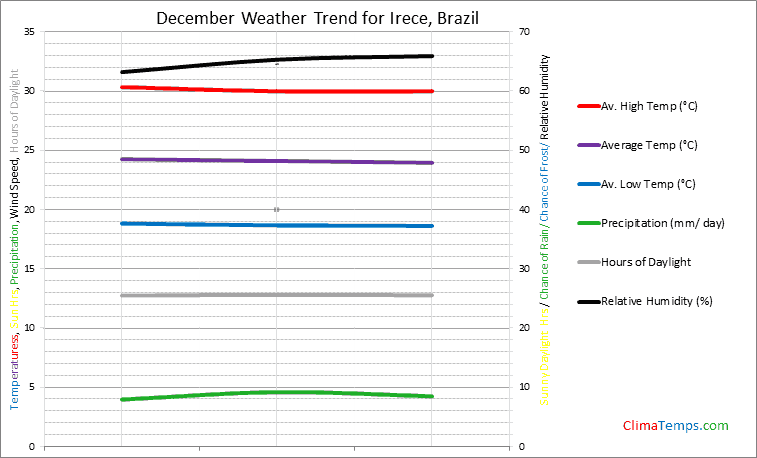 Graph of weather in Irece in December
