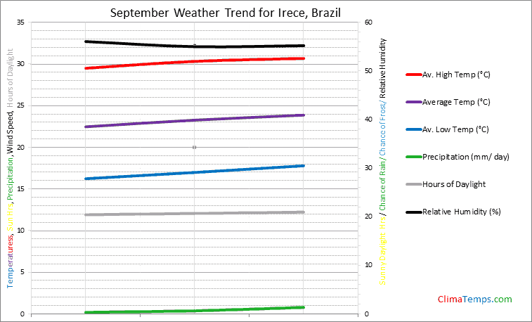 Graph of weather in Irece in September