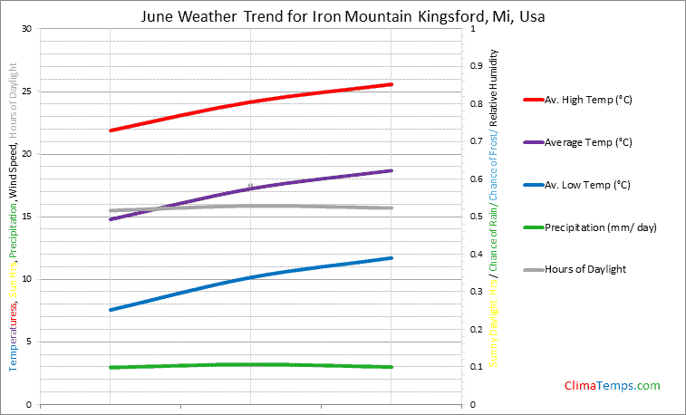Graph of weather in Iron Mountain Kingsford, Mi in June