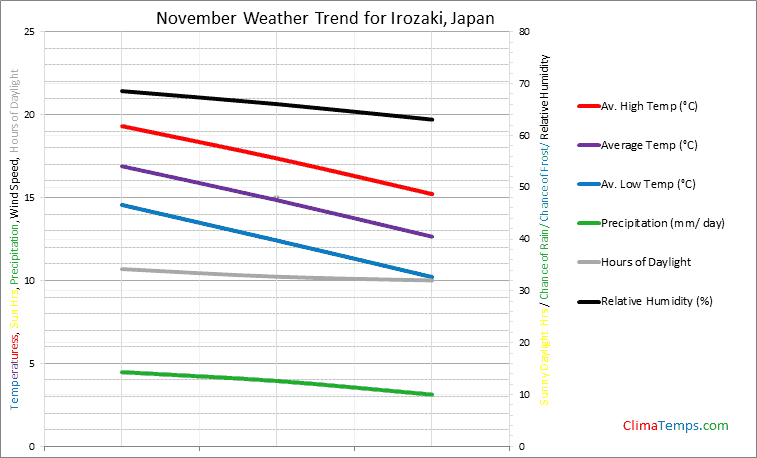 Graph of weather in Irozaki in November